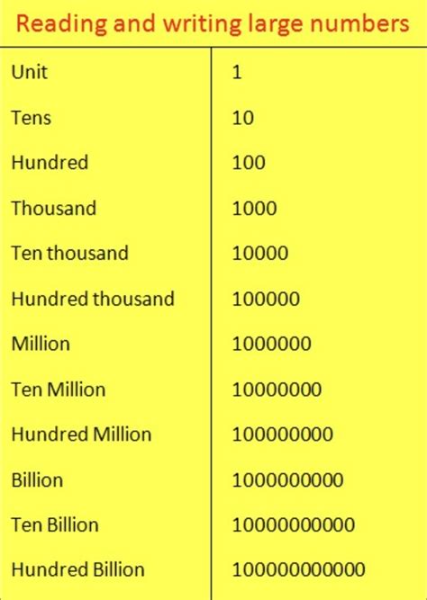how many zeros in a billion